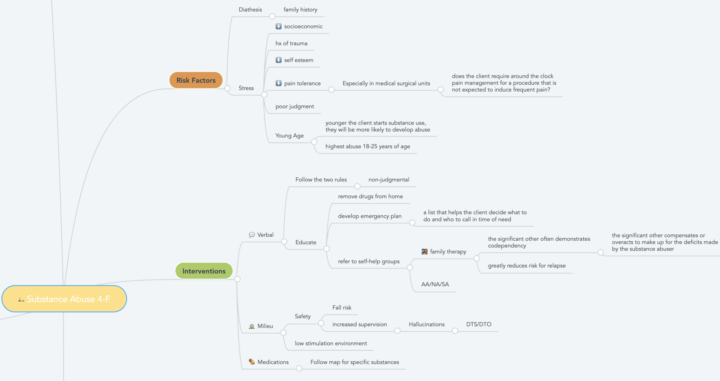 Substance use concept map